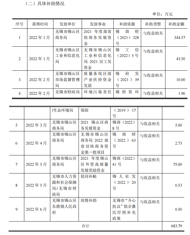 佳通輪胎和江蘇通用股份獲政府資金補(bǔ)助! 佳通輪胎和江蘇通用股份獲政府資金補(bǔ)助!