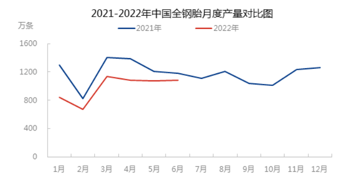 2022年6月,中國全鋼輪胎產量為1086萬條,環比增加0.92% 2022年6月,中國全鋼輪胎產量為1086萬條,環比增加0.92%