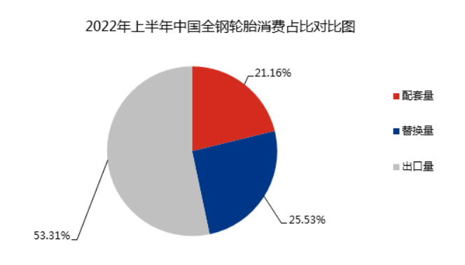 配套市場方面,經過了2020年下半年到2021年商用車產銷大爆發,2022年商用車市場表現疲弱 配套市場方面,經過了2020年下半年到2021年商用車產銷大爆發,2022年商用車市場表現疲弱