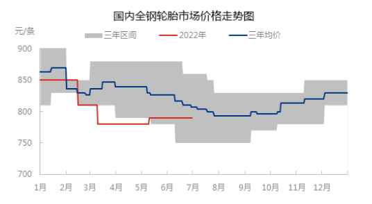 國內全鋼胎市場價格呈震蕩偏弱走勢,主流價格在近三年中位偏下位置。 國內全鋼胎市場價格呈震蕩偏弱走勢,主流價格在近三年中位偏下位置。