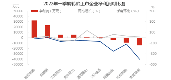 輪胎企業盈利情況參差不齊,但同比數據來看,多數企業凈利潤明顯縮減。 輪胎企業盈利情況參差不齊,但同比數據來看,多數企業凈利潤明顯縮減。