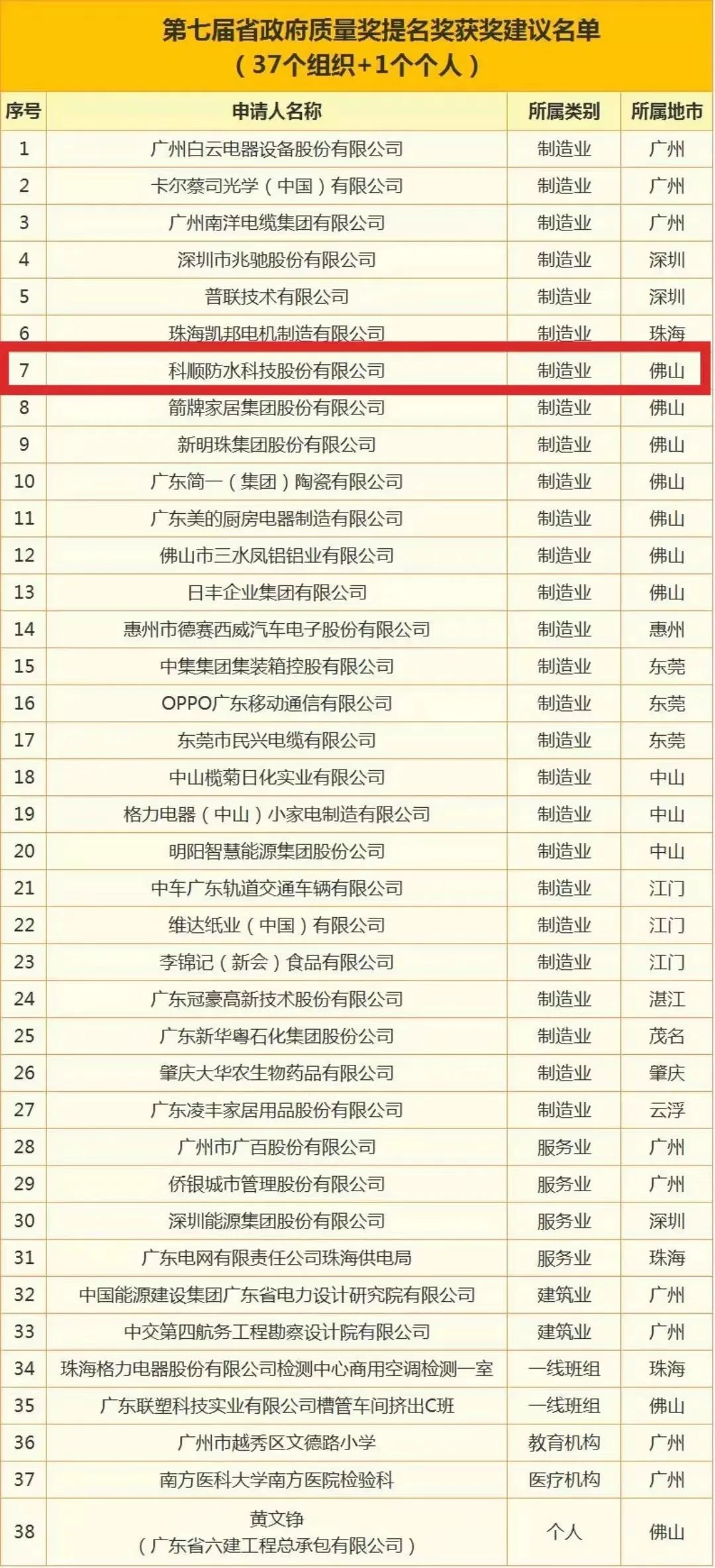 科順股份榮獲廣東省政府質量獎提名獎！