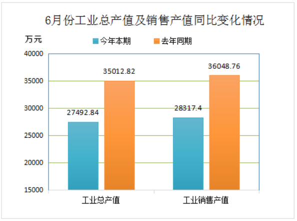 2022年6月份再生膠、膠粉現(xiàn)價工業(yè)總產(chǎn)值27492.84萬元