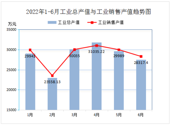 2022年6月份實(shí)現(xiàn)利潤總額1171.64萬元，比上年同比降低54.13%