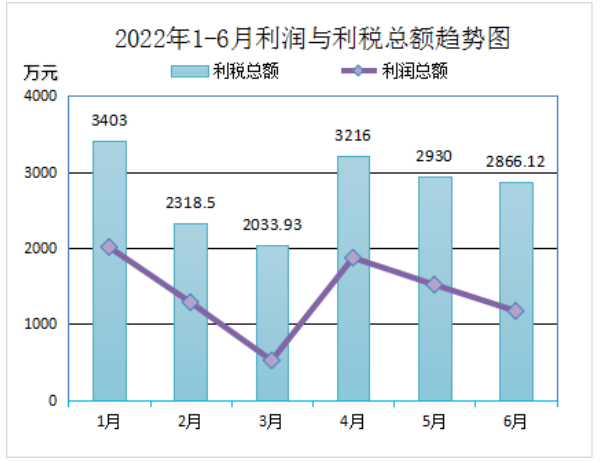 2022年上半年再生膠、膠粉總產(chǎn)量417287.08噸(其中：普通再生橡膠246232.96噸 ,特級再生橡膠32559噸，特種再生橡膠48118.12噸，膠粉90377噸)，比上年同比降低12.19%;銷售量391423.08噸，銷售量比上年同比降低15.12%。上半年29家會員單位合計廢舊輪胎處理量(折算)為521608.85噸。