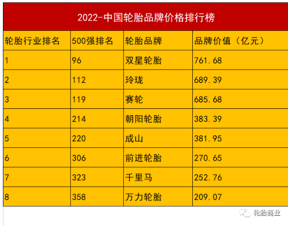 雙星、玲瓏、賽輪、朝陽、成山、雙錢、千里馬、前進8家輪胎品牌榜上有名!