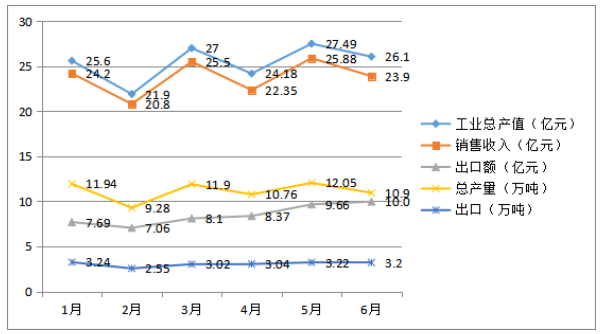 圖3 中國(guó)橡膠助劑工業(yè)主要指標(biāo)月度變化趨勢(shì) 圖3 中國(guó)橡膠助劑工業(yè)主要指標(biāo)月度變化趨勢(shì)