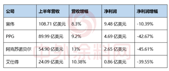 太牛了！半年攬收733億 宣偉穩坐世界第一