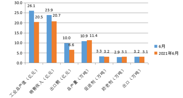 國內(nèi)橡膠助劑工業(yè)總產(chǎn)值為26.1億元 國內(nèi)橡膠助劑工業(yè)總產(chǎn)值為26.1億元