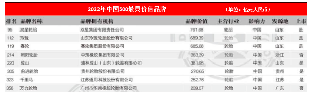 八大輪胎品牌,入圍中國500強(qiáng) 八大輪胎品牌,入圍中國500強(qiáng)