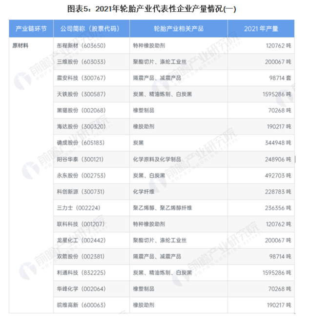 北方輪胎在輪胎氧化物、輪胎金屬產(chǎn)量遙遙領(lǐng)先于其它企業(yè) 北方輪胎在輪胎氧化物、輪胎金屬產(chǎn)量遙遙領(lǐng)先于其它企業(yè)