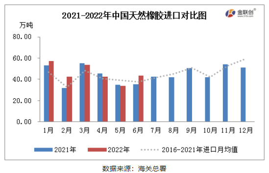 2022年6月，中國天然橡膠(含乳膠、復合膠、混合膠)進口共計43.37萬噸