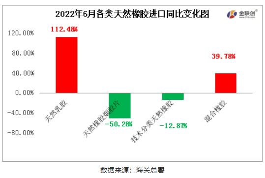 　2022年6月中國天然橡膠進口中，天然乳膠與混合膠進口同比寬幅增加，初級形狀的天然橡膠、天然煙片膠進口同比均下降