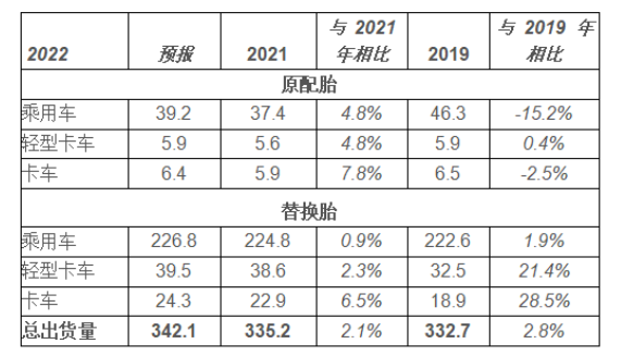 USTMA 預(yù)測(cè),美國輪胎出貨量將再創(chuàng)新高 USTMA 預(yù)測(cè),美國輪胎出貨量將再創(chuàng)新高