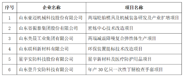 密煉中心、輪胎模具等項目，財政擬支持！