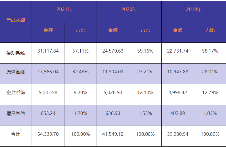 浙江豐茂申報創(chuàng)業(yè)板 比亞迪/博世/舍弗勒的橡膠材料供應(yīng)商