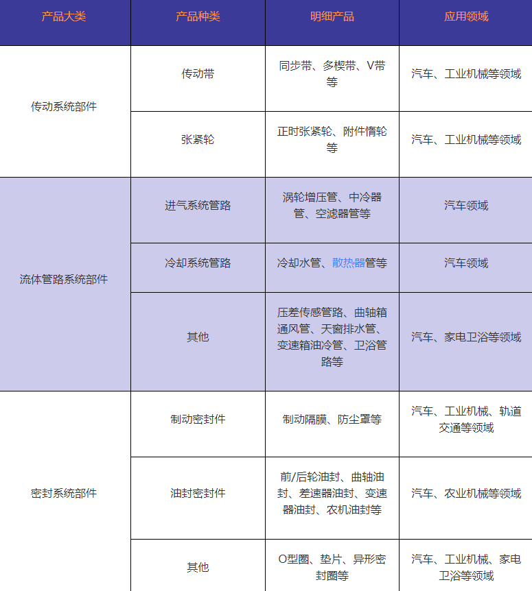 浙江豐茂申報創(chuàng)業(yè)板 比亞迪/博世/舍弗勒的橡膠材料供應(yīng)商