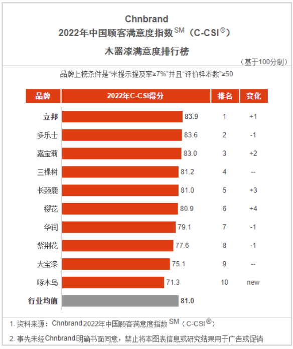 中國顧客滿意度指數(China Customer Satisfaction Index，簡稱C-CSI)是由中國領先的品牌評級與品牌顧問機構Chnbrand實施的中國首個全品類顧客滿意度評價體系