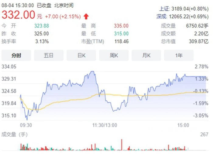 市值突破300億!這個涂企上市不到半年股價接近翻倍 市值突破300億!這個涂企上市不到半年股價接近翻倍