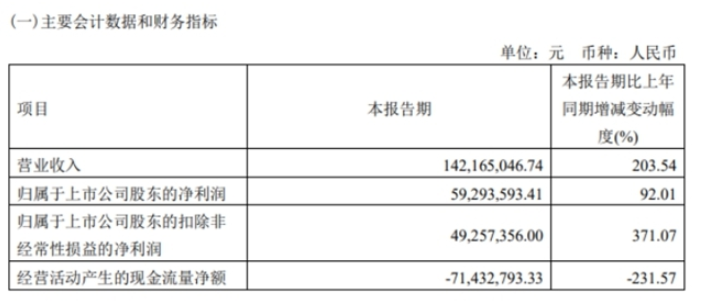 華秦科技上市至今的業績表現也是可圈可點 華秦科技上市至今的業績表現也是可圈可點