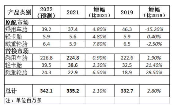 最新預測，輪胎出貨創新高！