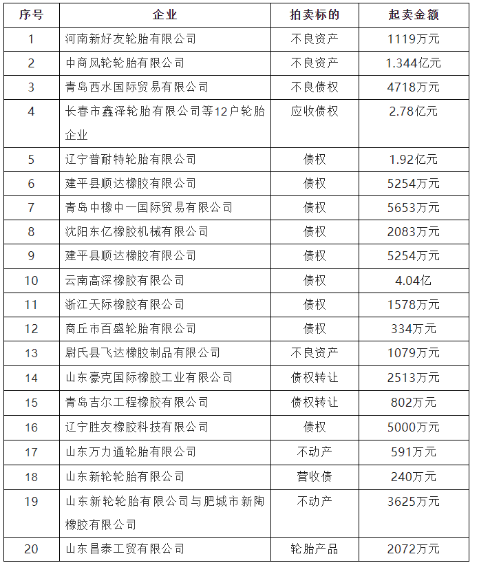 8月份，橡膠輪胎企業拍賣、轉讓資產金額高達14億