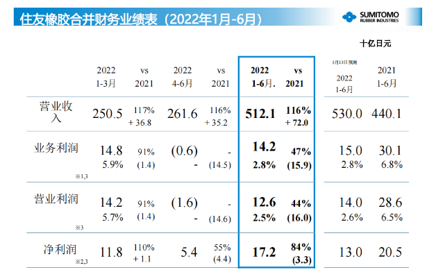 營(yíng)業(yè)利潤(rùn)為142億日元(7.1億人民幣),凈利潤(rùn)為126億日元(6.3億人民幣)。 營(yíng)業(yè)利潤(rùn)為142億日元(7.1億人民幣),凈利潤(rùn)為126億日元(6.3億人民幣)。