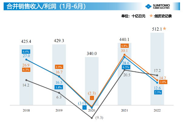 2021年上半年住友橡膠銷(xiāo)售額達(dá)到了近5年的最高水平。 2021年上半年住友橡膠銷(xiāo)售額達(dá)到了近5年的最高水平。