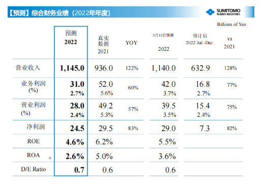 住友橡膠預(yù)測(cè)，2022年全年?duì)I業(yè)收入將達(dá)11450億日元，營(yíng)業(yè)利潤(rùn)280億日元，凈利潤(rùn)達(dá)245億日元