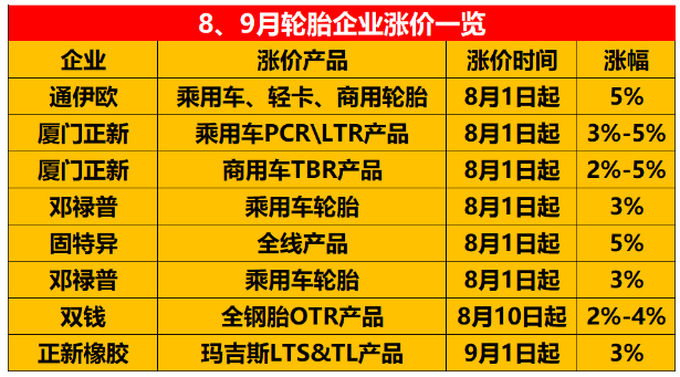 8、9月份宣布漲價的輪胎企業。 8、9月份宣布漲價的輪胎企業。