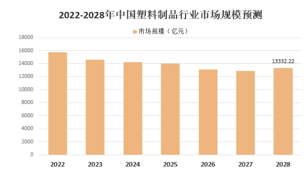傳統石化塑料制品行業將逐步收縮，預計2028年我國塑料制品市場規模下降至13332.22億元