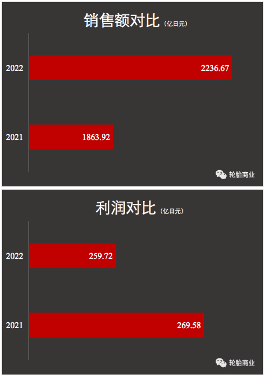 在前7個(gè)月，高性價(jià)比的輪胎的銷(xiāo)量相對(duì)更高