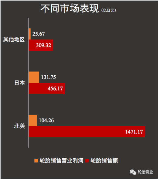 北美市場(chǎng)的銷(xiāo)售保持強(qiáng)勁也帶動(dòng)了輪胎銷(xiāo)售增長(zhǎng)
