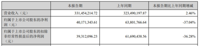 凈賺4017萬(wàn),這家色漿企業(yè)瞄準(zhǔn)“大色彩” 凈賺4017萬(wàn),這家色漿企業(yè)瞄準(zhǔn)“大色彩”