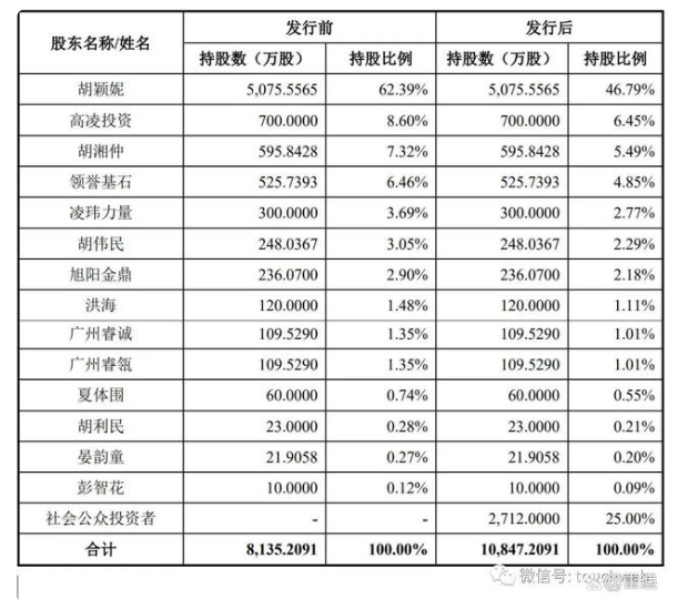 胡穎妮、胡湘仲仍將共同控制公司61.5%股份對(duì)應(yīng)的表決權(quán)。 胡穎妮、胡湘仲仍將共同控制公司61.5%股份對(duì)應(yīng)的表決權(quán)。