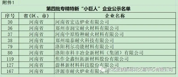河南第四批國(guó)家級(jí)專精特新“小巨人”企業(yè)公布 9家耐材企業(yè)入選 河南第四批國(guó)家級(jí)專精特新“小巨人”企業(yè)公布 9家耐材企業(yè)入選