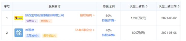 寶塔山創(chuàng)新的股份已經(jīng)變?yōu)椋炖淼抡?0%，寶塔山漆占60%。