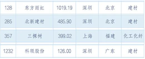 東方雨虹以超千億市值列128位!北新、三棵樹、科順同時上榜