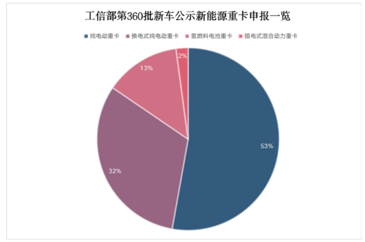 近些年燃油車新能源化已成大勢所趨,而重卡的新能源化成井噴式爆發(fā)。 近些年燃油車新能源化已成大勢所趨,而重卡的新能源化成井噴式爆發(fā)。