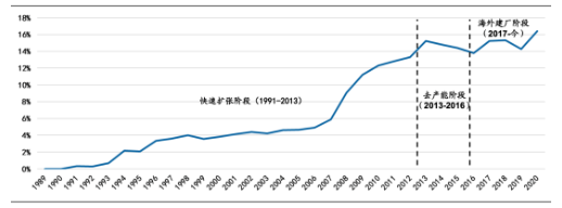 全球75強輪胎企業(yè)中中國大陸企業(yè)銷售額占全球的比例 全球75強輪胎企業(yè)中中國大陸企業(yè)銷售額占全球的比例