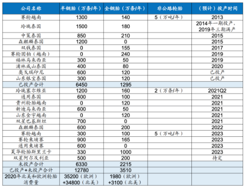 國內(nèi)輪胎企業(yè)海外工廠情況 國內(nèi)輪胎企業(yè)海外工廠情況