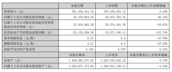 寶麗迪2022年上半年凈利3047.98萬同比下滑46.47% 采購價格持續上漲 寶麗迪2022年上半年凈利3047.98萬同比下滑46.47% 采購價格持續上漲