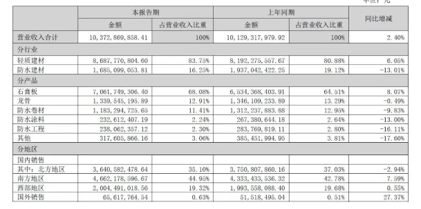 北新建材半年營收超百億元：防水建材近17億，涂料業(yè)績未單列