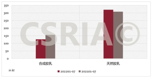 圖3 2022年1~7月我國合成膠乳、天然膠乳進口概況 圖3 2022年1~7月我國合成膠乳、天然膠乳進口概況