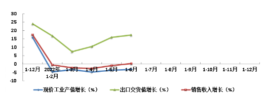 2022年上半年橡膠行業(yè)主要指標(biāo)同比增長(zhǎng)趨勢(shì) 2022年上半年橡膠行業(yè)主要指標(biāo)同比增長(zhǎng)趨勢(shì)