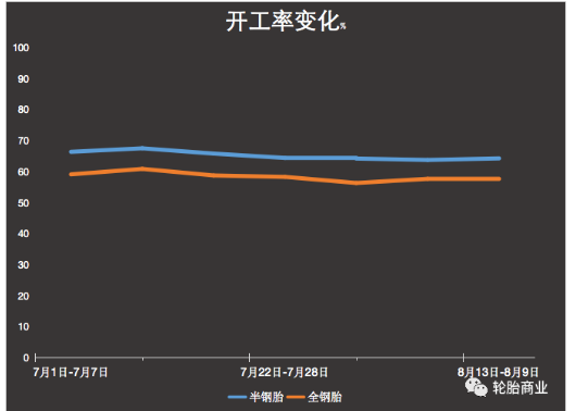 半鋼胎開(kāi)工率猛增,到底靠啥? 半鋼胎開(kāi)工率猛增,到底靠啥?
