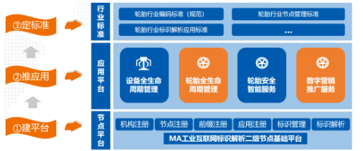 輪胎行業(yè)工業(yè)互聯(lián)網(wǎng)標識解析體系建設過程 輪胎行業(yè)工業(yè)互聯(lián)網(wǎng)標識解析體系建設過程