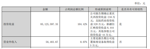 項目投資成效凸顯，凈利大增68.9%