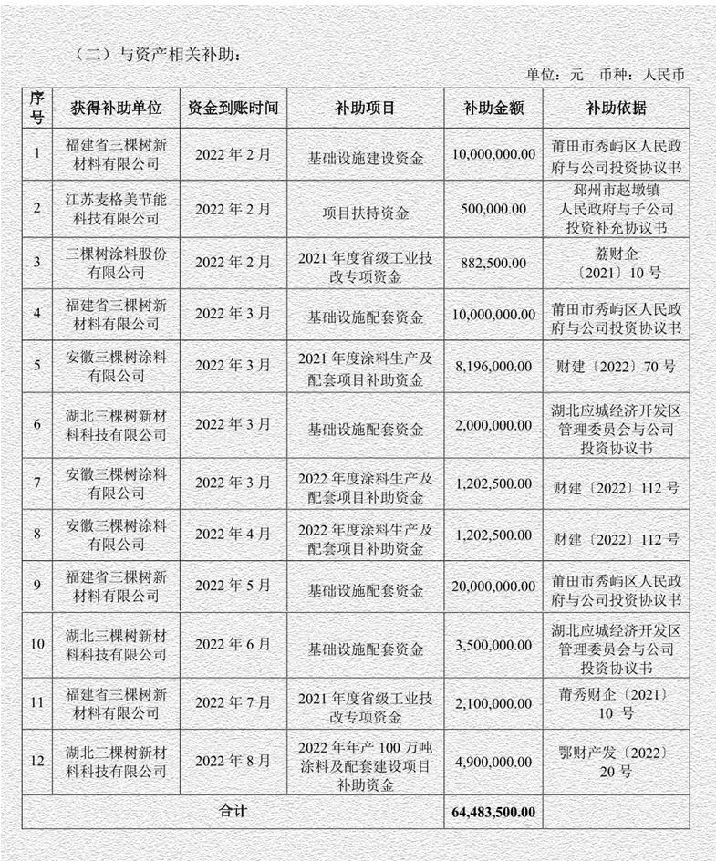 1億紅包，福建三棵樹獨享4560萬
