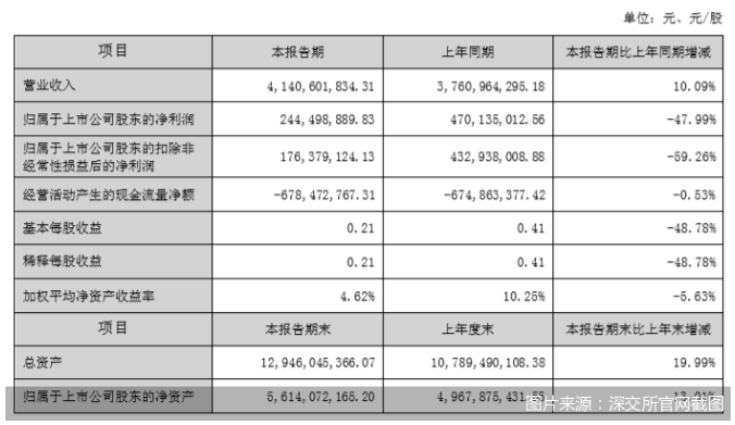 科順股份2022年上半年凈利大降47.99％！曾因產品不合格登上“十大質量黑榜”